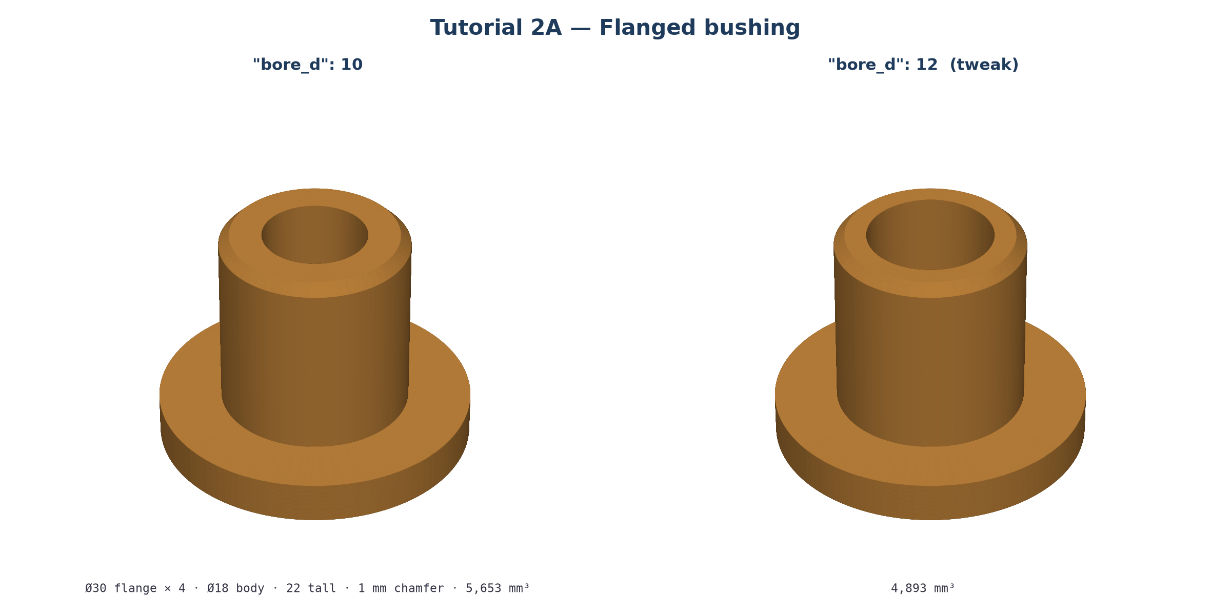 Flanged bushing